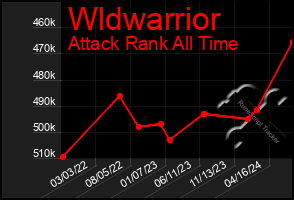 Total Graph of Wldwarrior