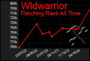 Total Graph of Wldwarrior