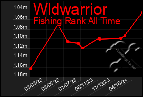 Total Graph of Wldwarrior