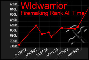 Total Graph of Wldwarrior