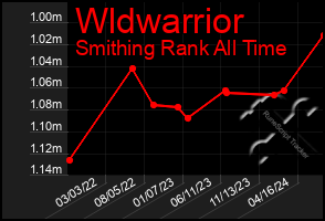 Total Graph of Wldwarrior