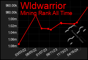 Total Graph of Wldwarrior