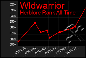 Total Graph of Wldwarrior