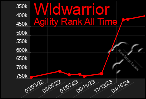 Total Graph of Wldwarrior