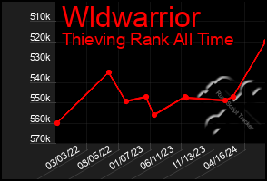 Total Graph of Wldwarrior