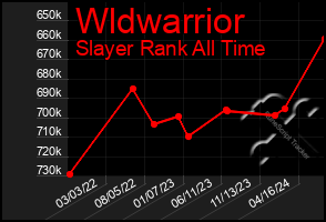 Total Graph of Wldwarrior