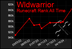 Total Graph of Wldwarrior