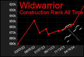 Total Graph of Wldwarrior