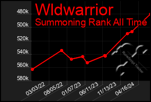 Total Graph of Wldwarrior