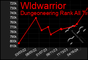 Total Graph of Wldwarrior