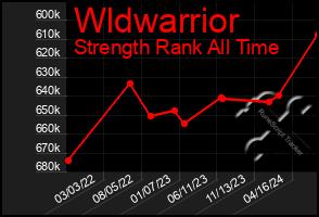 Total Graph of Wldwarrior