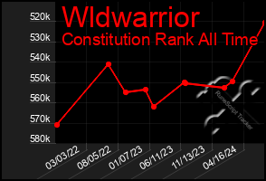Total Graph of Wldwarrior