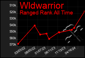 Total Graph of Wldwarrior