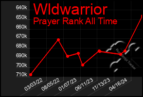 Total Graph of Wldwarrior