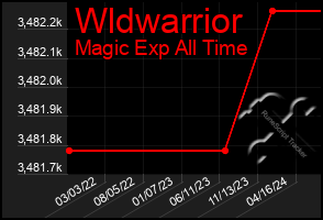 Total Graph of Wldwarrior