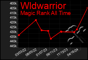 Total Graph of Wldwarrior