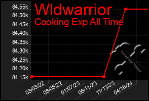 Total Graph of Wldwarrior