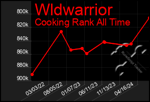 Total Graph of Wldwarrior