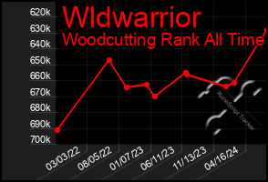 Total Graph of Wldwarrior