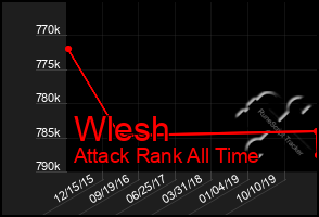 Total Graph of Wlesh