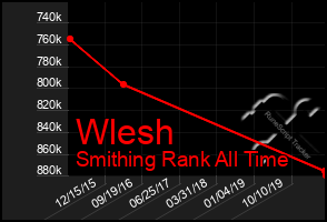 Total Graph of Wlesh