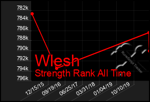 Total Graph of Wlesh