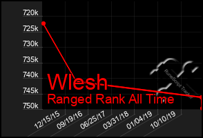 Total Graph of Wlesh