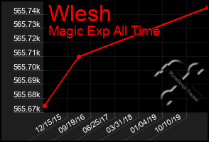 Total Graph of Wlesh