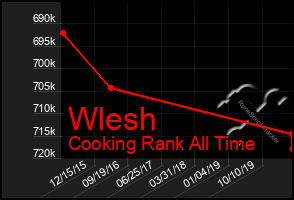 Total Graph of Wlesh