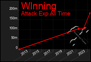 Total Graph of Wlnning