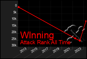 Total Graph of Wlnning