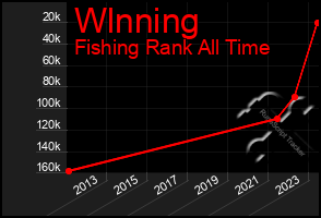 Total Graph of Wlnning