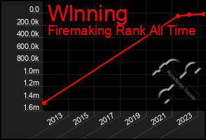 Total Graph of Wlnning