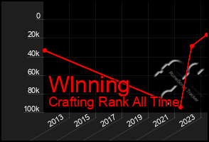 Total Graph of Wlnning