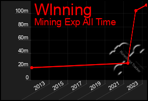 Total Graph of Wlnning