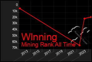 Total Graph of Wlnning