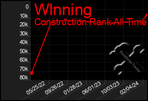 Total Graph of Wlnning