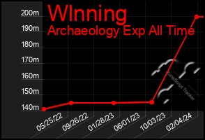 Total Graph of Wlnning