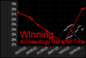 Total Graph of Wlnning