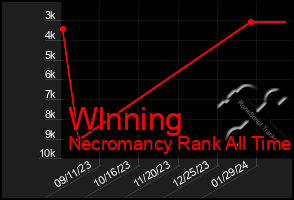 Total Graph of Wlnning