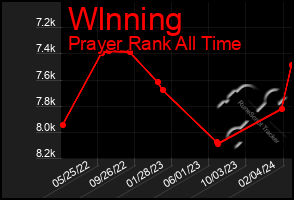 Total Graph of Wlnning