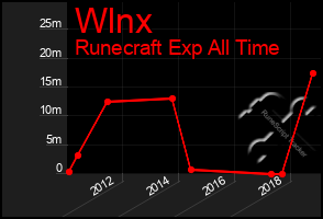 Total Graph of Wlnx