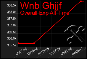 Total Graph of Wnb Ghjjf