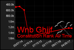 Total Graph of Wnb Ghjjf