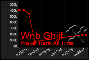 Total Graph of Wnb Ghjjf