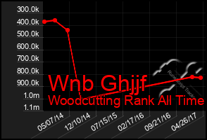 Total Graph of Wnb Ghjjf