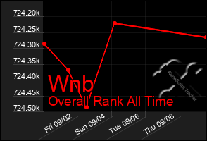 Total Graph of Wnb