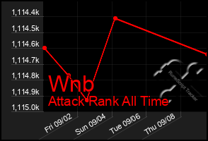 Total Graph of Wnb