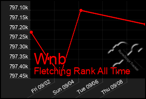 Total Graph of Wnb