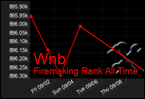 Total Graph of Wnb